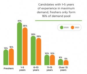 Freshers contribution in talent demand pool is only 16%